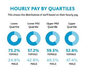 Lower Quartile: 75.2 % female; 24.8% male.   Lower Mid Quartile: 57.2% female; 42.8% male.   Upper Mid Quartile: 59.5% female; 40.5% male.   Upper Quartile: 52.6% female; 47.4% male.