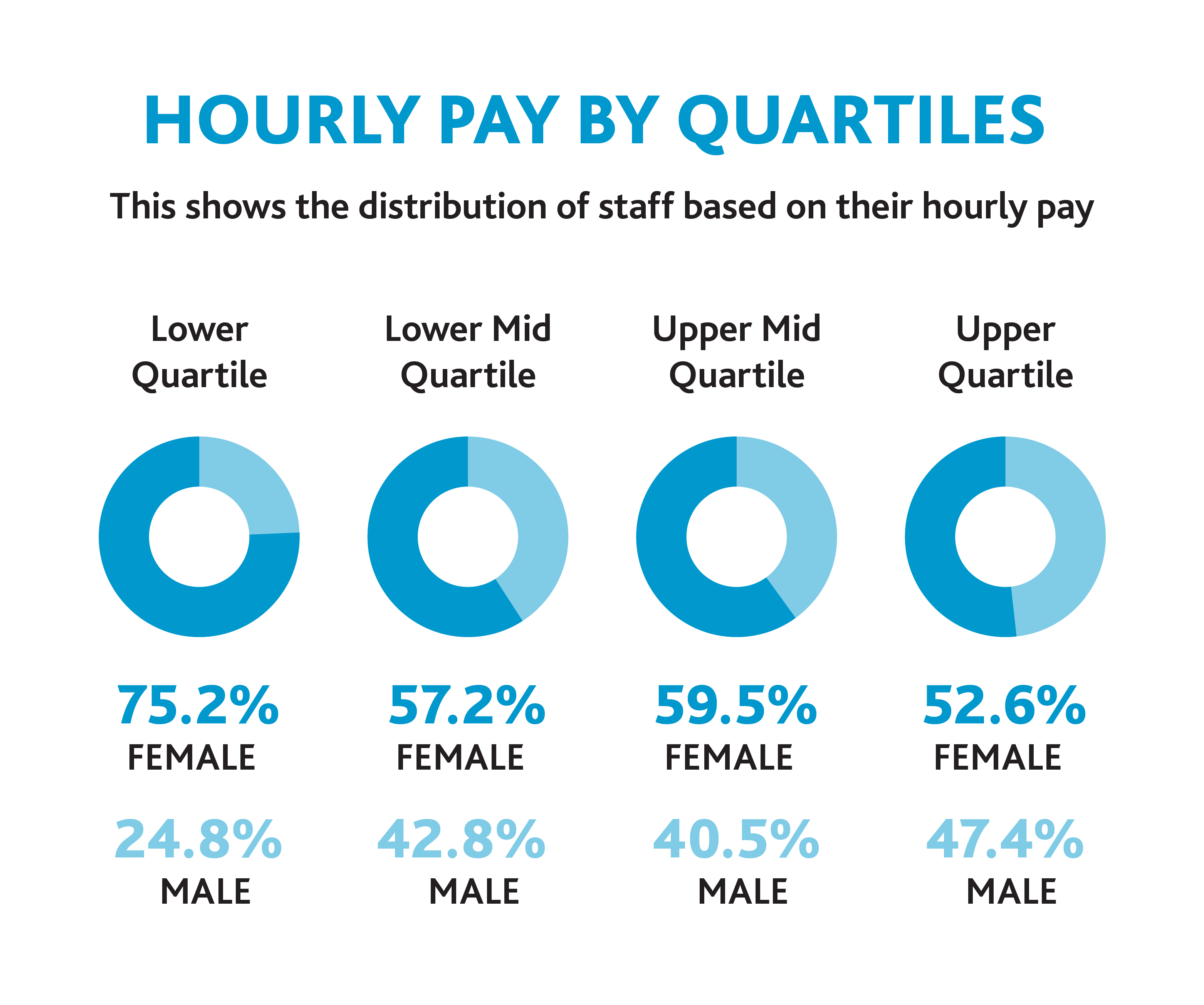 Lower Quartile: 75.2 % female; 24.8% male.   Lower Mid Quartile: 57.2% female; 42.8% male.   Upper Mid Quartile: 59.5% female; 40.5% male.   Upper Quartile: 52.6% female; 47.4% male.