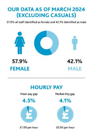 Graph showing 57.9% of our staff identify as female and 42.1% are male.   Mean gender pay gap 4.5% per hour; Mean hourly pay £1.09 per hour.    Median gender pay gap 54.1% per hour; Median hourly pay £0.93 per hour.