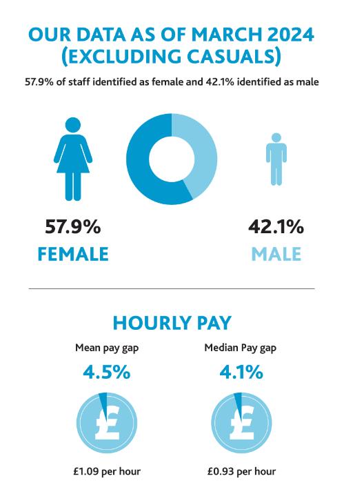 Graph showing 57.9% of our staff identify as female and 42.1% are male.   Mean gender pay gap 4.5% per hour; Mean hourly pay £1.09 per hour.    Median gender pay gap 54.1% per hour; Median hourly pay £0.93 per hour.