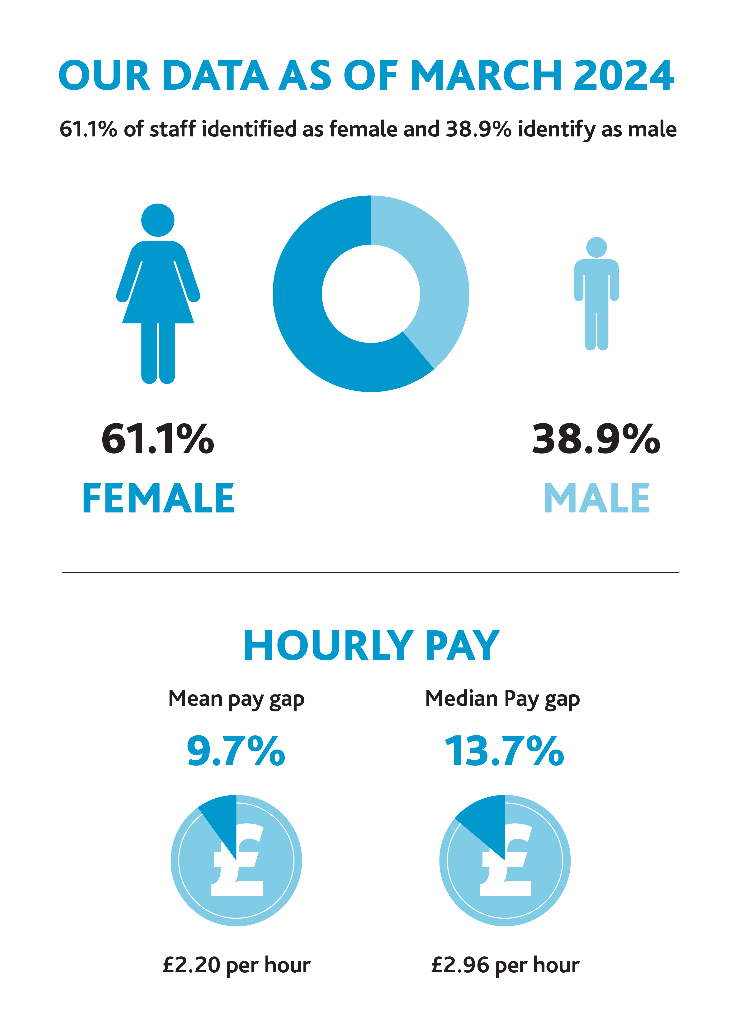 Graph showing 61.1% identified as female, 38.9% as male.   Mean pay gap – 9.7% per hour; Mean hourly pay £2.20 per hour.   Median Pay gap - 13.7% per hour; Median hourly pay £2.96 per hour.