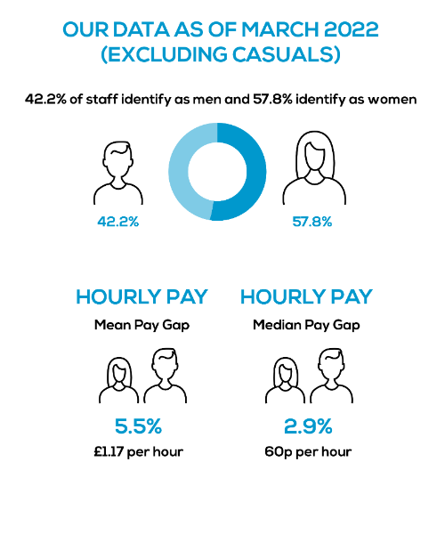 Infographic showing: Data Excluding Casuals. 42.2% of our staff identify as men and 57.8% are women, Mean gender pay gap 5.5% per hour, Mean gender pay gap £1.17 per hour, Median gender pay gap 2.9% per hour, Median gender pay gap 60p per hour.