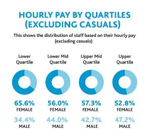 Lower Quartile: 65.6% female; 34.4% male. Lower Mid Quartile: 56.0% female; 44.0% male.   Upper Mid Quartile: 57.3% female; 42.7% female.   Upper Quartile: 52.8% female; 47.2% male