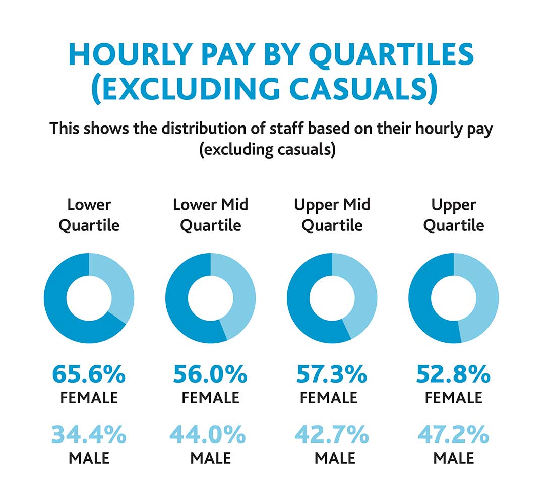 Lower Quartile: 65.6% female; 34.4% male. Lower Mid Quartile: 56.0% female; 44.0% male.   Upper Mid Quartile: 57.3% female; 42.7% female.   Upper Quartile: 52.8% female; 47.2% male